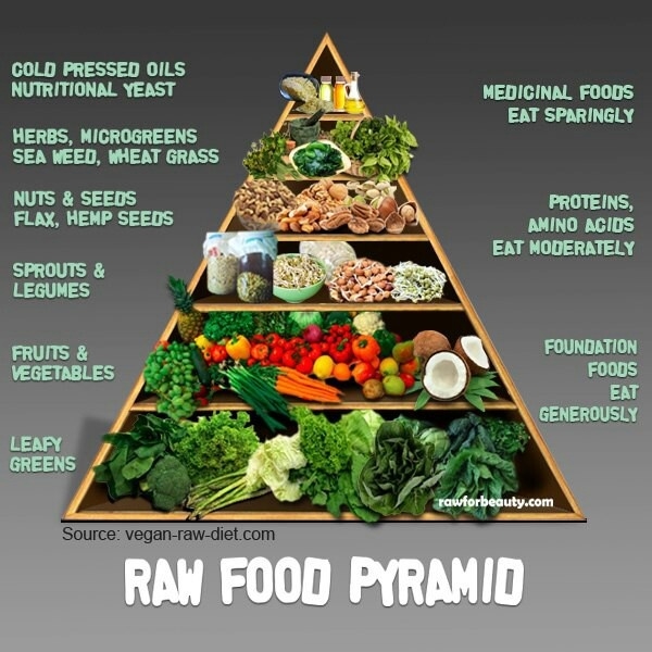 Πυραμίδα ωμοφαγικής διατροφής